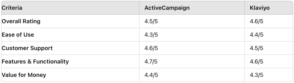 Activecampaign vs Klaviyo: user reviews